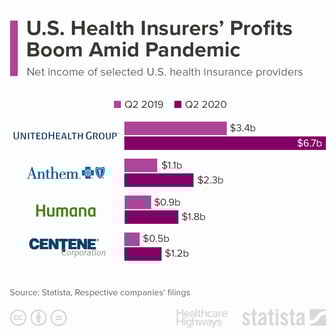 BUCA Health Insurers COVID profits